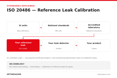 Traceability chain diagram for ISO 20486: SI units to national standards to accredited laboratory to your reference leak to your leak detector to your product